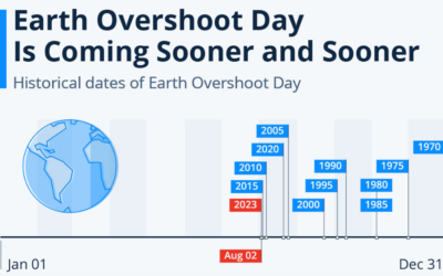 What Are the Takeaways from the 2023 Earth Overshoot Day Date?