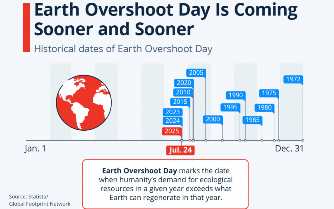 What Are the Most Important Messages from Earth Overshoot Day 2025?