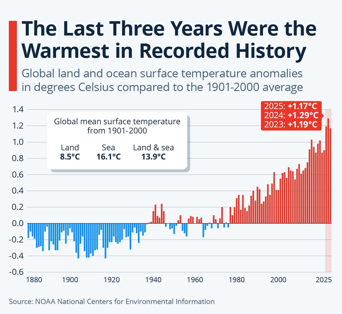 Warmest Years on Record - Climate Change Action Required